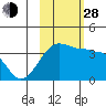 Chuginadak Island tide chart for Thursday, October 28, 2021