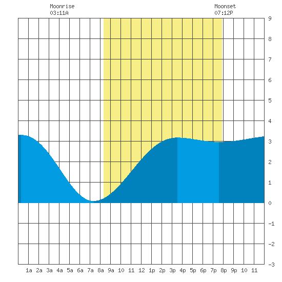 Chuginadak Island tide chart for Saturday, October 2, 2021