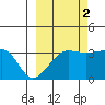 Chuginadak Island tide chart for Saturday, October 2, 2021