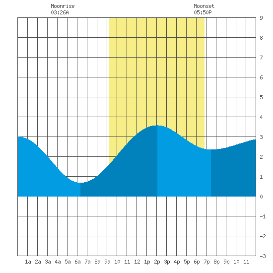 Chuginadak Island tide chart for Sunday, October 31, 2021