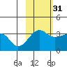 Chuginadak Island tide chart for Sunday, October 31, 2021