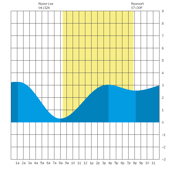 Chuginadak Island tide chart for Sunday, October 3, 2021