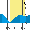 Chuginadak Island tide chart for Sunday, October 3, 2021