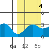 Chuginadak Island tide chart for Monday, October 4, 2021
