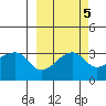 Chuginadak Island tide chart for Tuesday, October 5, 2021
