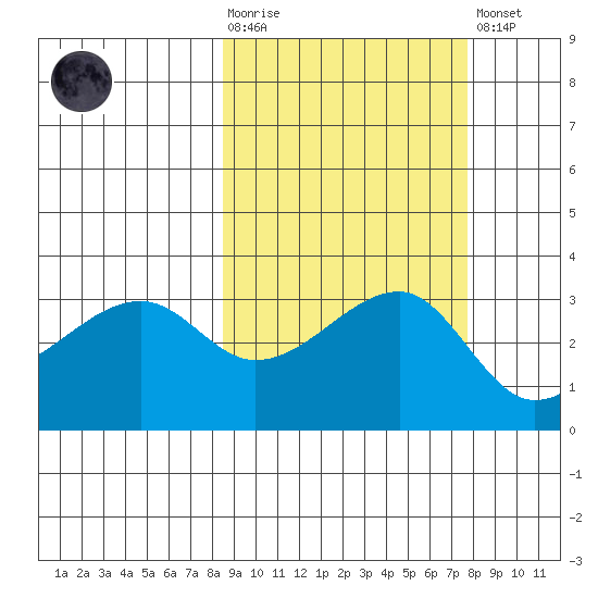 Chuginadak Island tide chart for Wednesday, October 6, 2021