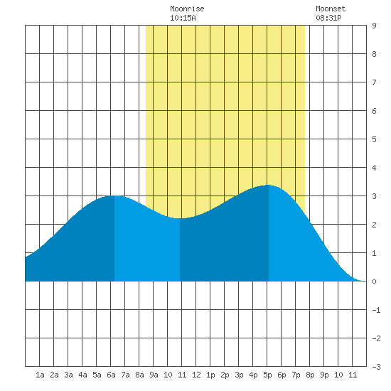 Chuginadak Island tide chart for Thursday, October 7, 2021