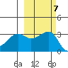 Chuginadak Island tide chart for Thursday, October 7, 2021
