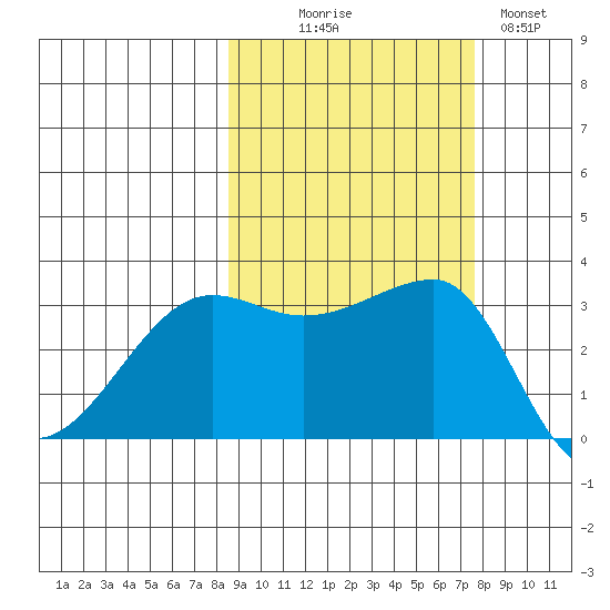 Chuginadak Island tide chart for Friday, October 8, 2021
