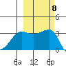 Chuginadak Island tide chart for Friday, October 8, 2021