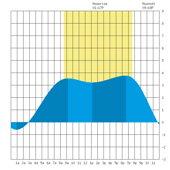 Chuginadak Island tide chart for Saturday, October 9, 2021