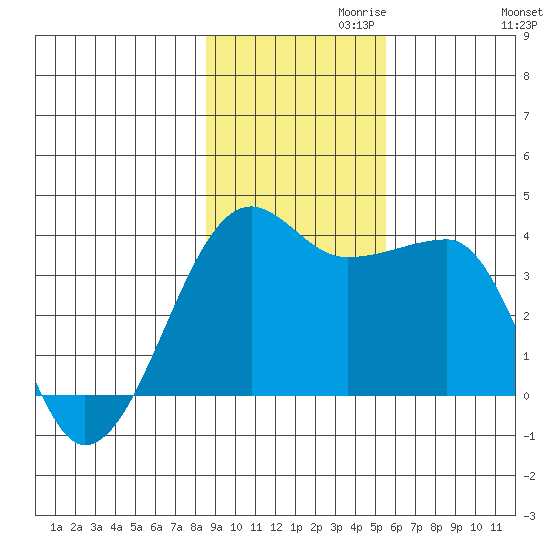 Chuginadak Island tide chart for Wednesday, November 10, 2021