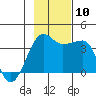 Chuginadak Island tide chart for Wednesday, November 10, 2021