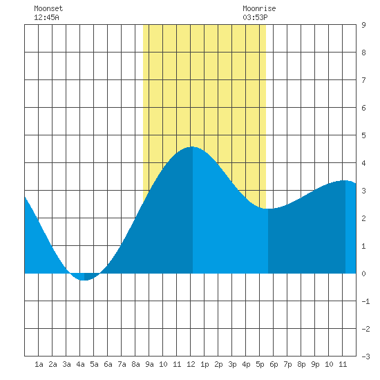 Chuginadak Island tide chart for Friday, November 12, 2021