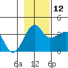 Chuginadak Island tide chart for Friday, November 12, 2021