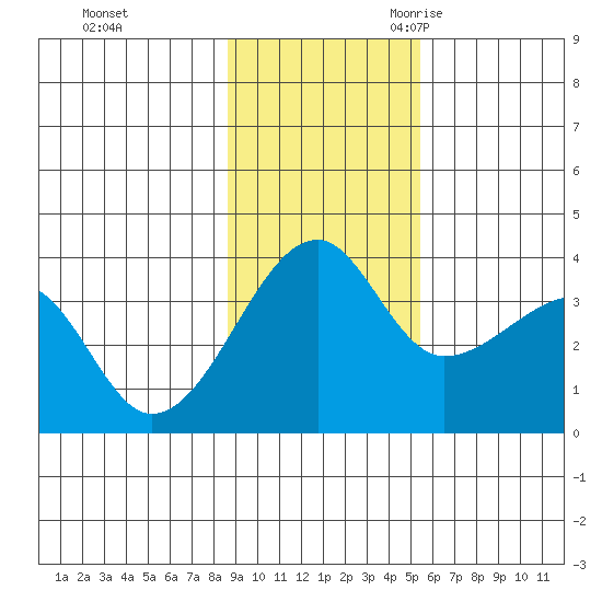 Chuginadak Island tide chart for Saturday, November 13, 2021