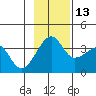 Chuginadak Island tide chart for Saturday, November 13, 2021