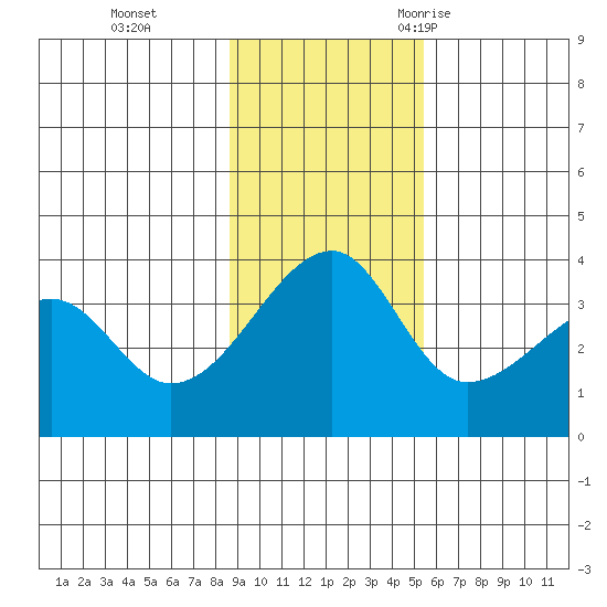 Chuginadak Island tide chart for Sunday, November 14, 2021