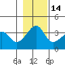 Chuginadak Island tide chart for Sunday, November 14, 2021