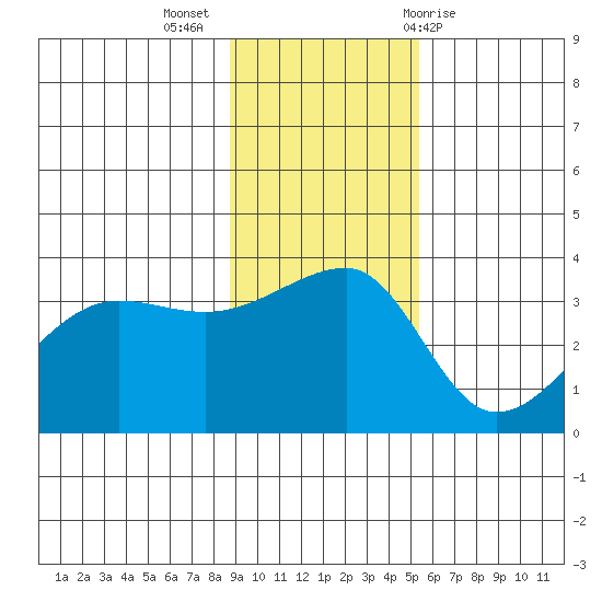 Chuginadak Island tide chart for Tuesday, November 16, 2021
