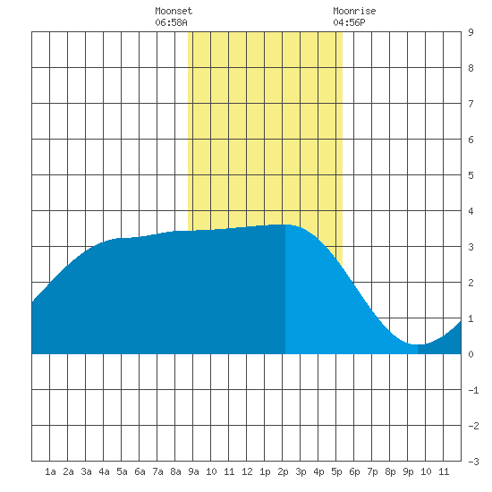 Chuginadak Island tide chart for Wednesday, November 17, 2021