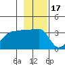Chuginadak Island tide chart for Wednesday, November 17, 2021