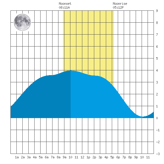 Chuginadak Island tide chart for Thursday, November 18, 2021