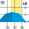 Chuginadak Island tide chart for Thursday, November 18, 2021