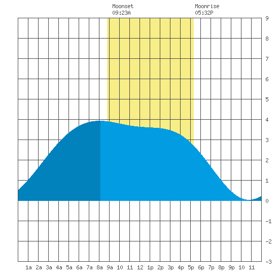 Chuginadak Island tide chart for Friday, November 19, 2021