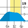 Chuginadak Island tide chart for Friday, November 19, 2021