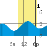 Chuginadak Island tide chart for Monday, November 1, 2021