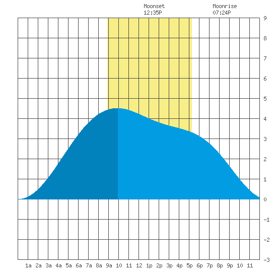 Chuginadak Island tide chart for Monday, November 22, 2021