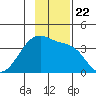 Chuginadak Island tide chart for Monday, November 22, 2021