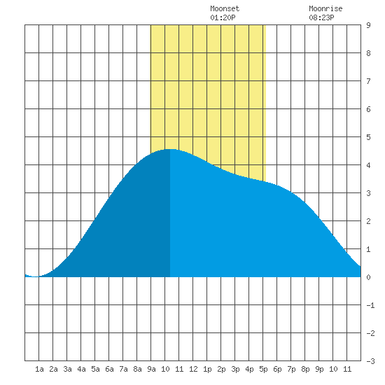 Chuginadak Island tide chart for Tuesday, November 23, 2021