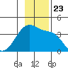 Chuginadak Island tide chart for Tuesday, November 23, 2021