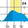 Chuginadak Island tide chart for Wednesday, November 24, 2021