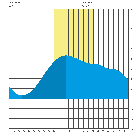 Chuginadak Island tide chart for Friday, November 26, 2021