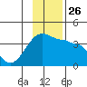 Chuginadak Island tide chart for Friday, November 26, 2021