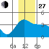 Chuginadak Island tide chart for Saturday, November 27, 2021