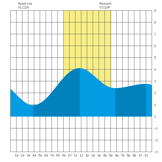 Chuginadak Island tide chart for Sunday, November 28, 2021