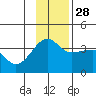 Chuginadak Island tide chart for Sunday, November 28, 2021