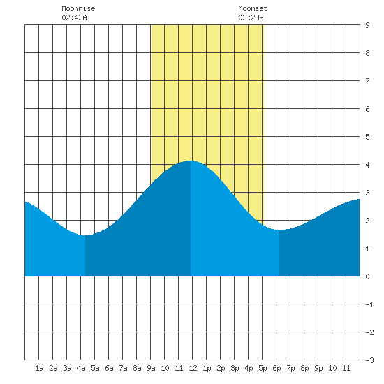 Chuginadak Island tide chart for Monday, November 29, 2021