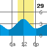 Chuginadak Island tide chart for Monday, November 29, 2021