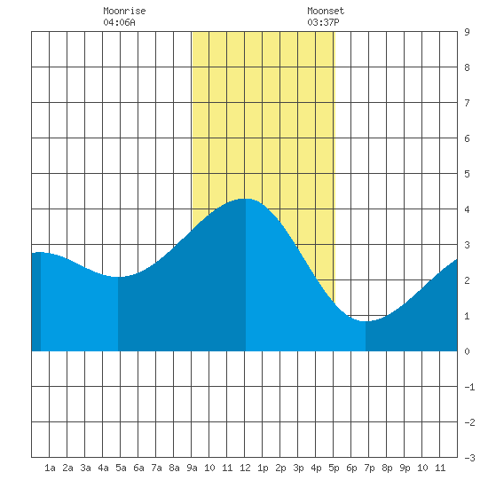 Chuginadak Island tide chart for Tuesday, November 30, 2021