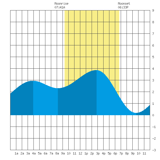 Chuginadak Island tide chart for Wednesday, November 3, 2021