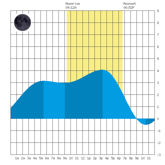 Chuginadak Island tide chart for Thursday, November 4, 2021