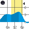 Chuginadak Island tide chart for Thursday, November 4, 2021