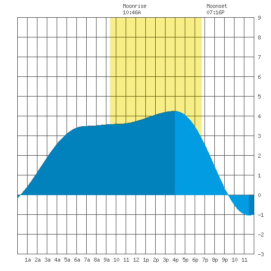Chuginadak Island tide chart for Friday, November 5, 2021