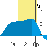 Chuginadak Island tide chart for Friday, November 5, 2021