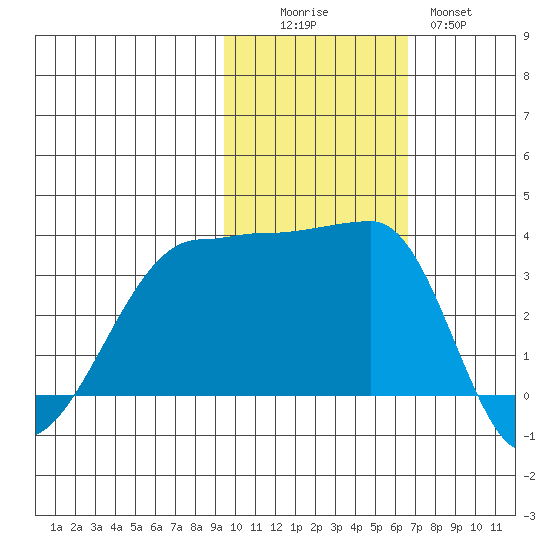 Chuginadak Island tide chart for Saturday, November 6, 2021